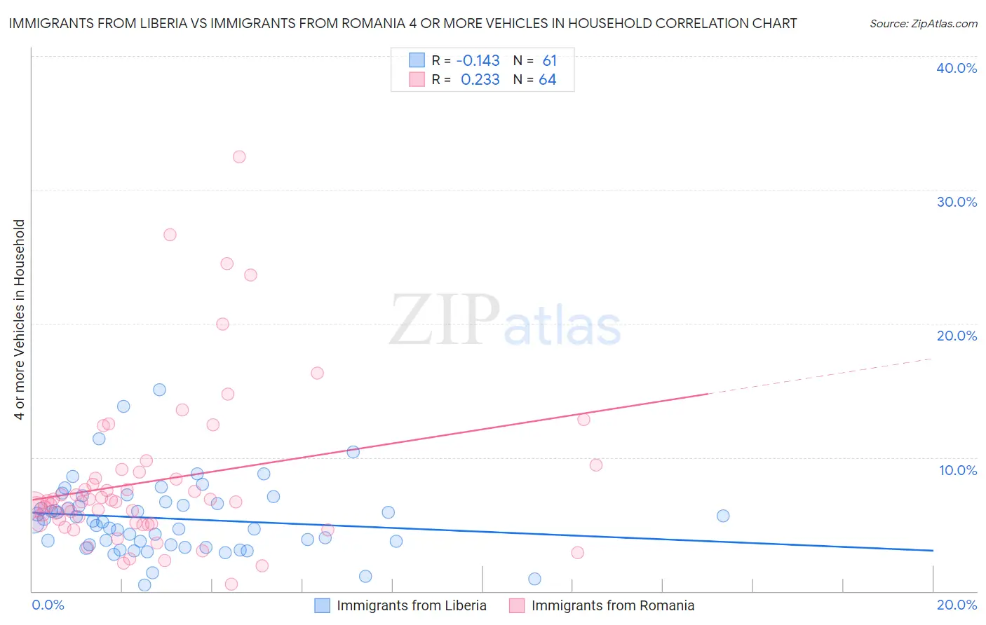 Immigrants from Liberia vs Immigrants from Romania 4 or more Vehicles in Household