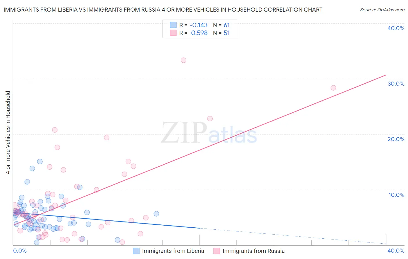 Immigrants from Liberia vs Immigrants from Russia 4 or more Vehicles in Household