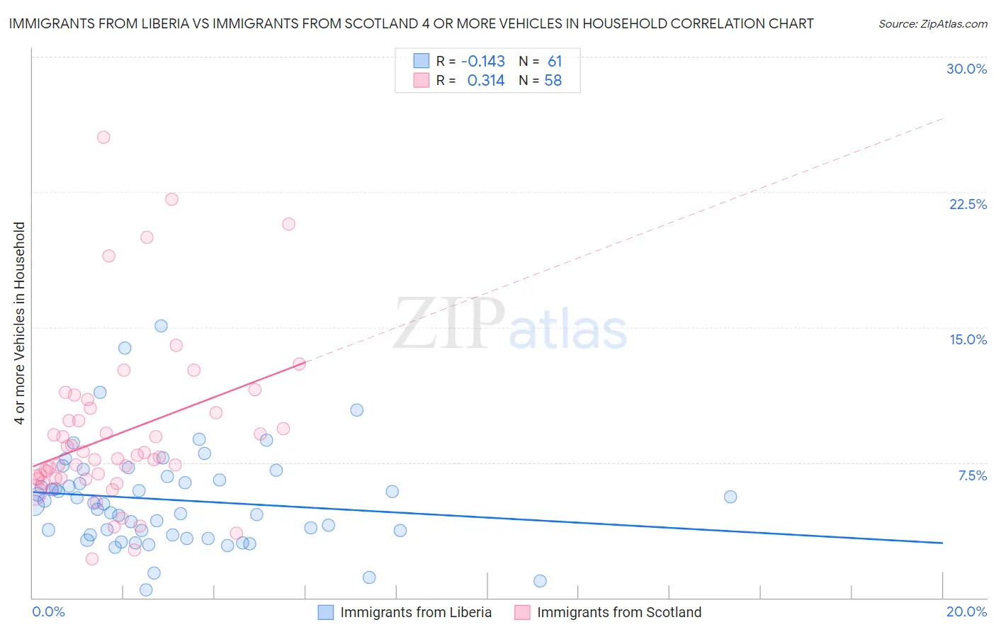 Immigrants from Liberia vs Immigrants from Scotland 4 or more Vehicles in Household