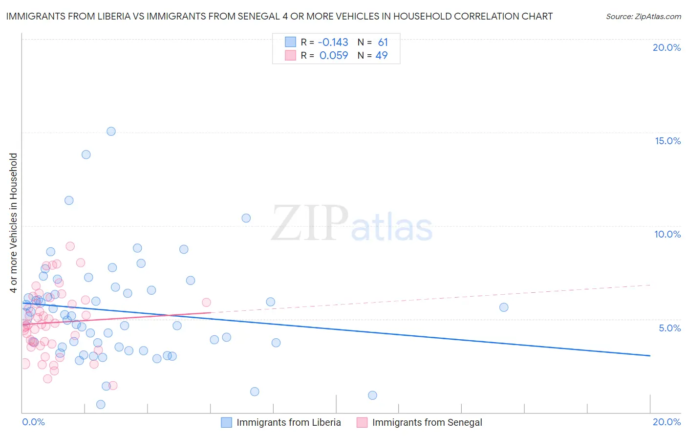 Immigrants from Liberia vs Immigrants from Senegal 4 or more Vehicles in Household