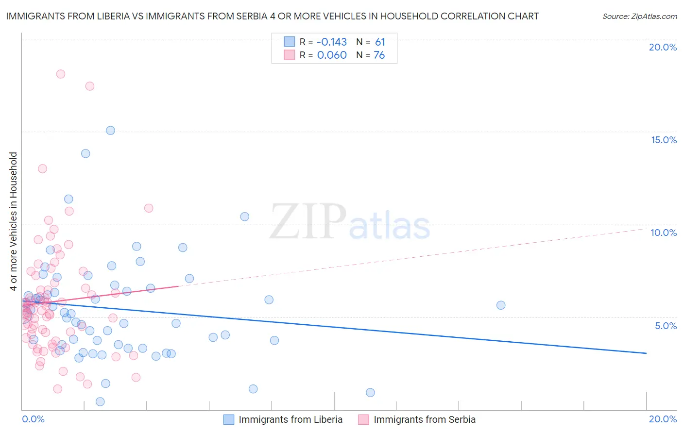 Immigrants from Liberia vs Immigrants from Serbia 4 or more Vehicles in Household