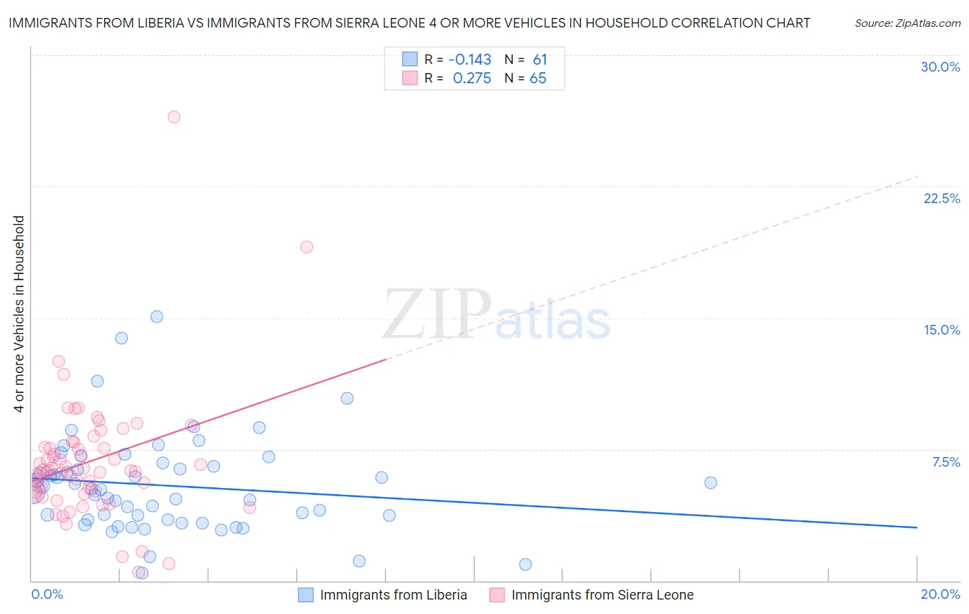 Immigrants from Liberia vs Immigrants from Sierra Leone 4 or more Vehicles in Household