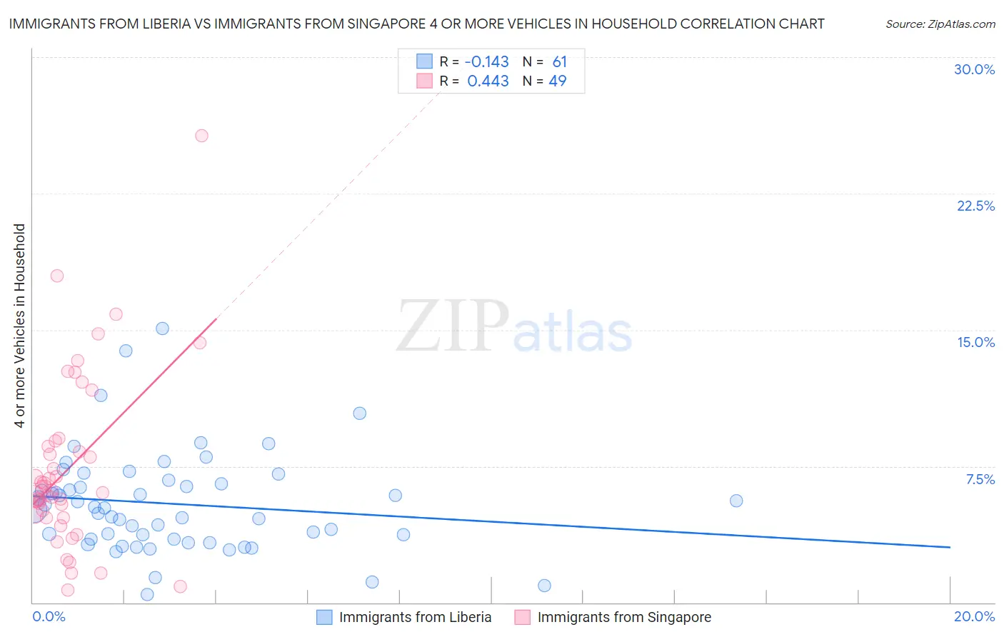Immigrants from Liberia vs Immigrants from Singapore 4 or more Vehicles in Household