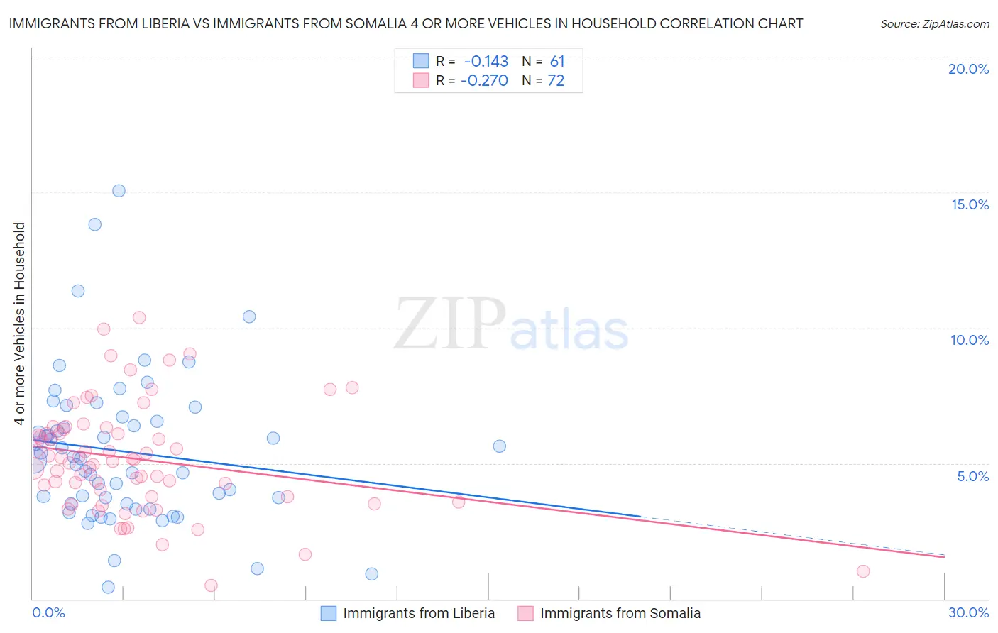 Immigrants from Liberia vs Immigrants from Somalia 4 or more Vehicles in Household