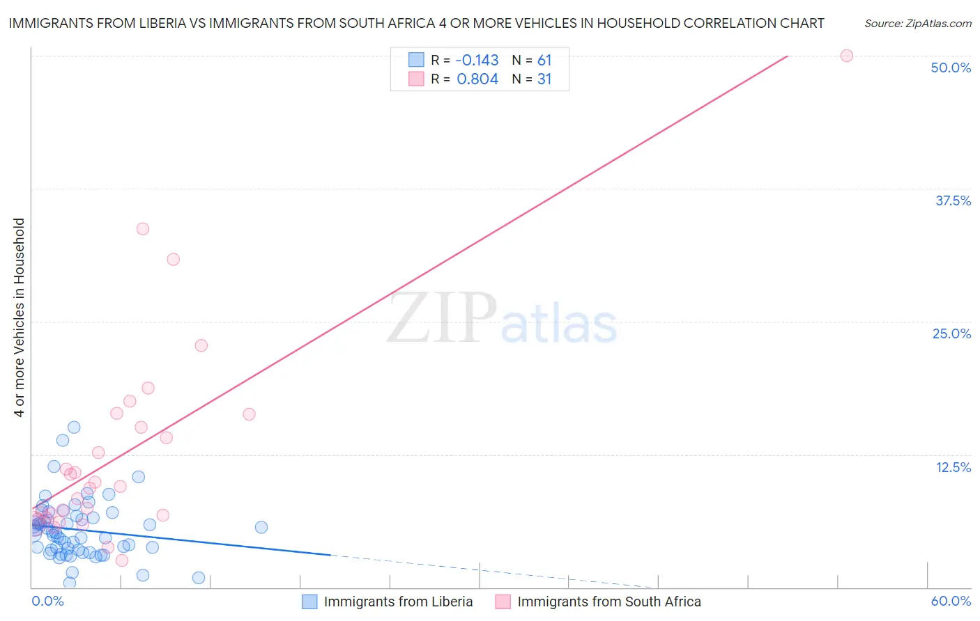 Immigrants from Liberia vs Immigrants from South Africa 4 or more Vehicles in Household