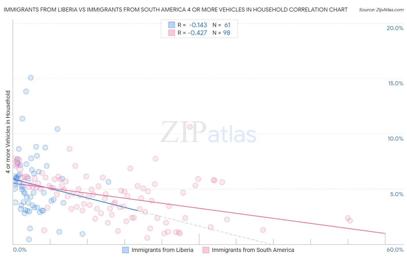 Immigrants from Liberia vs Immigrants from South America 4 or more Vehicles in Household