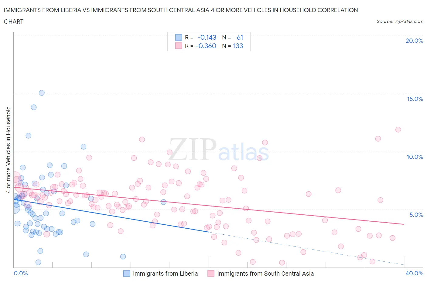 Immigrants from Liberia vs Immigrants from South Central Asia 4 or more Vehicles in Household