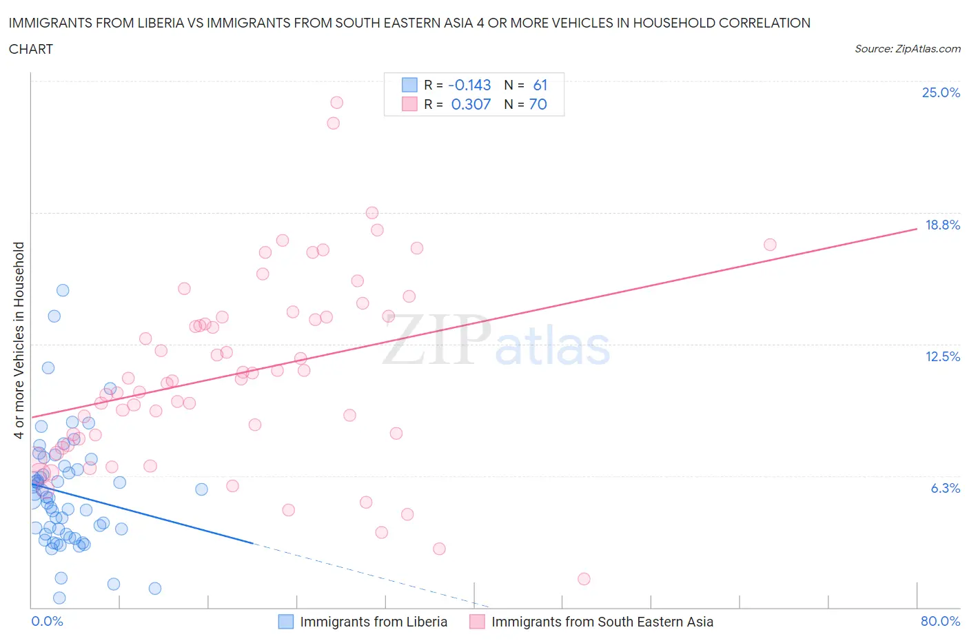 Immigrants from Liberia vs Immigrants from South Eastern Asia 4 or more Vehicles in Household