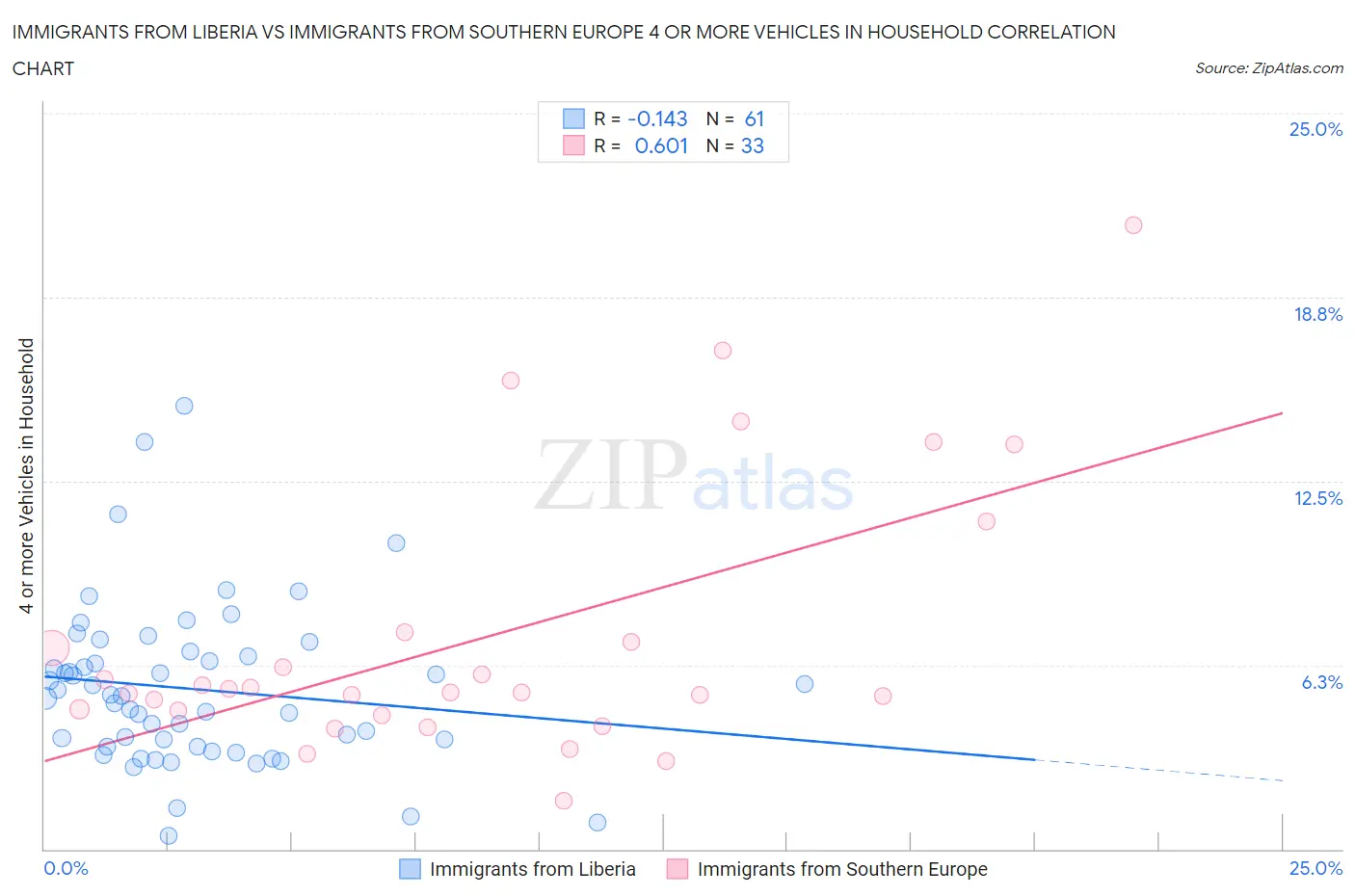 Immigrants from Liberia vs Immigrants from Southern Europe 4 or more Vehicles in Household