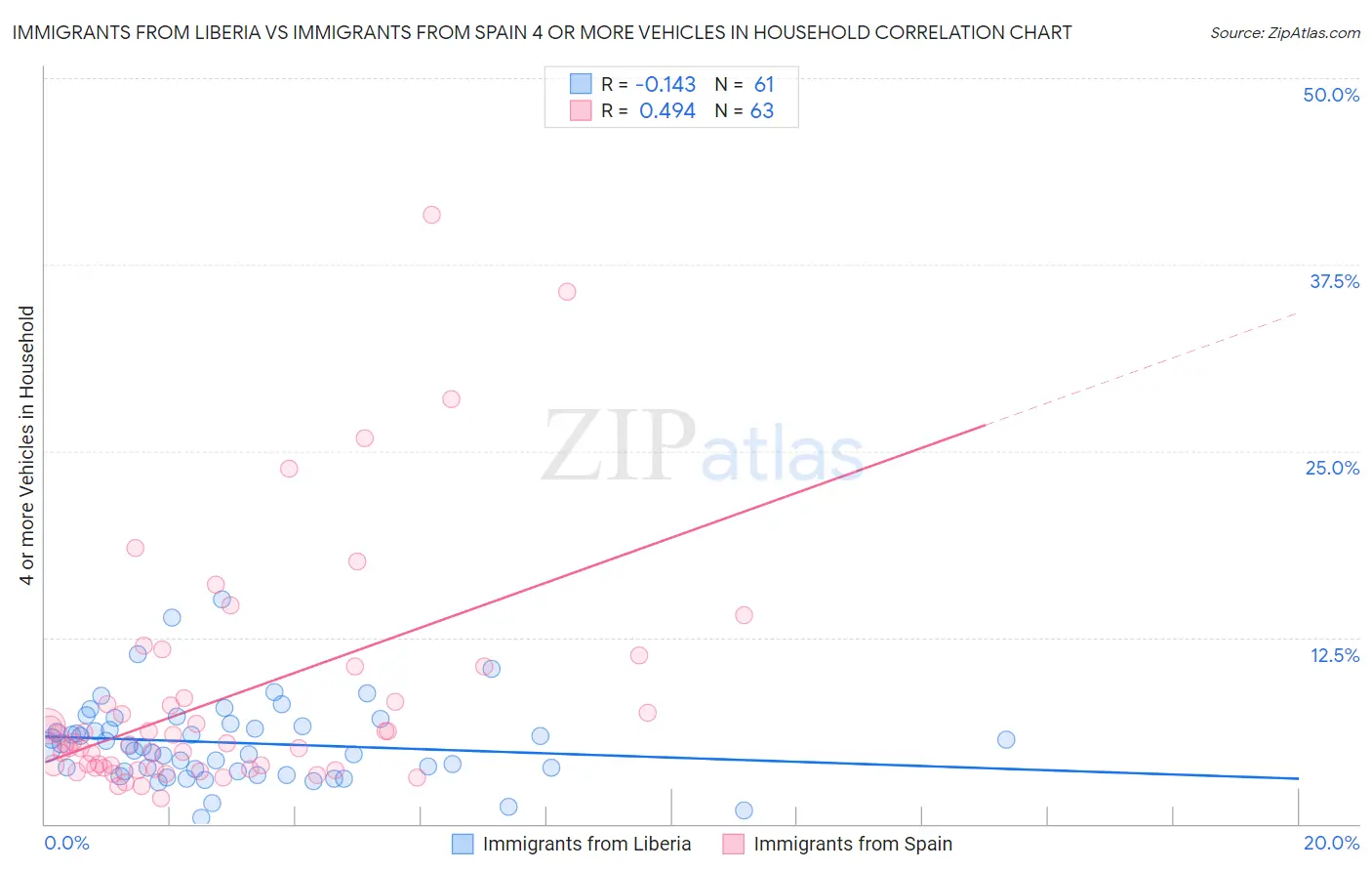 Immigrants from Liberia vs Immigrants from Spain 4 or more Vehicles in Household