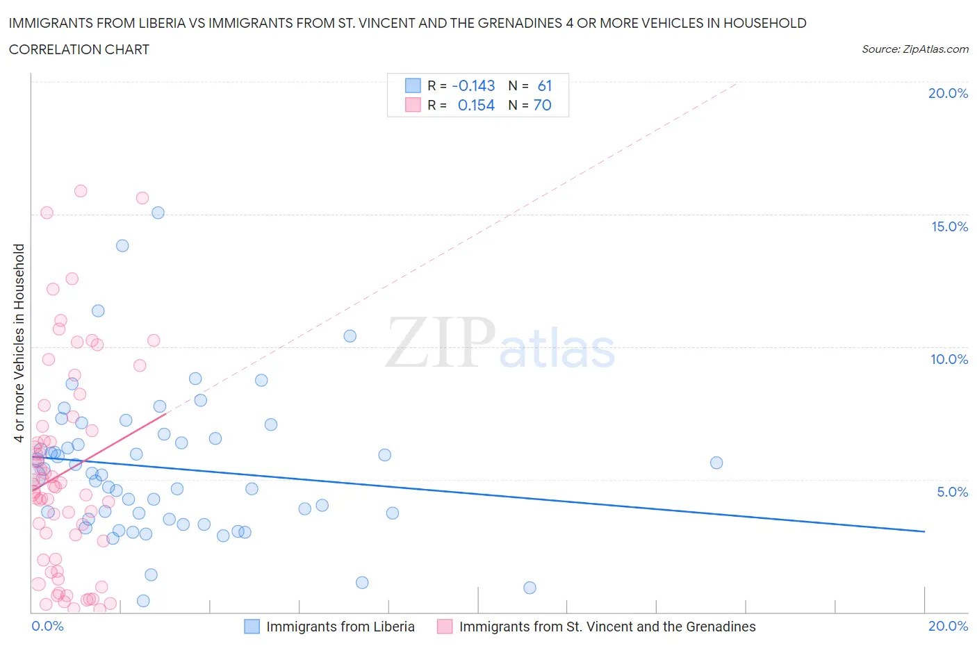 Immigrants from Liberia vs Immigrants from St. Vincent and the Grenadines 4 or more Vehicles in Household