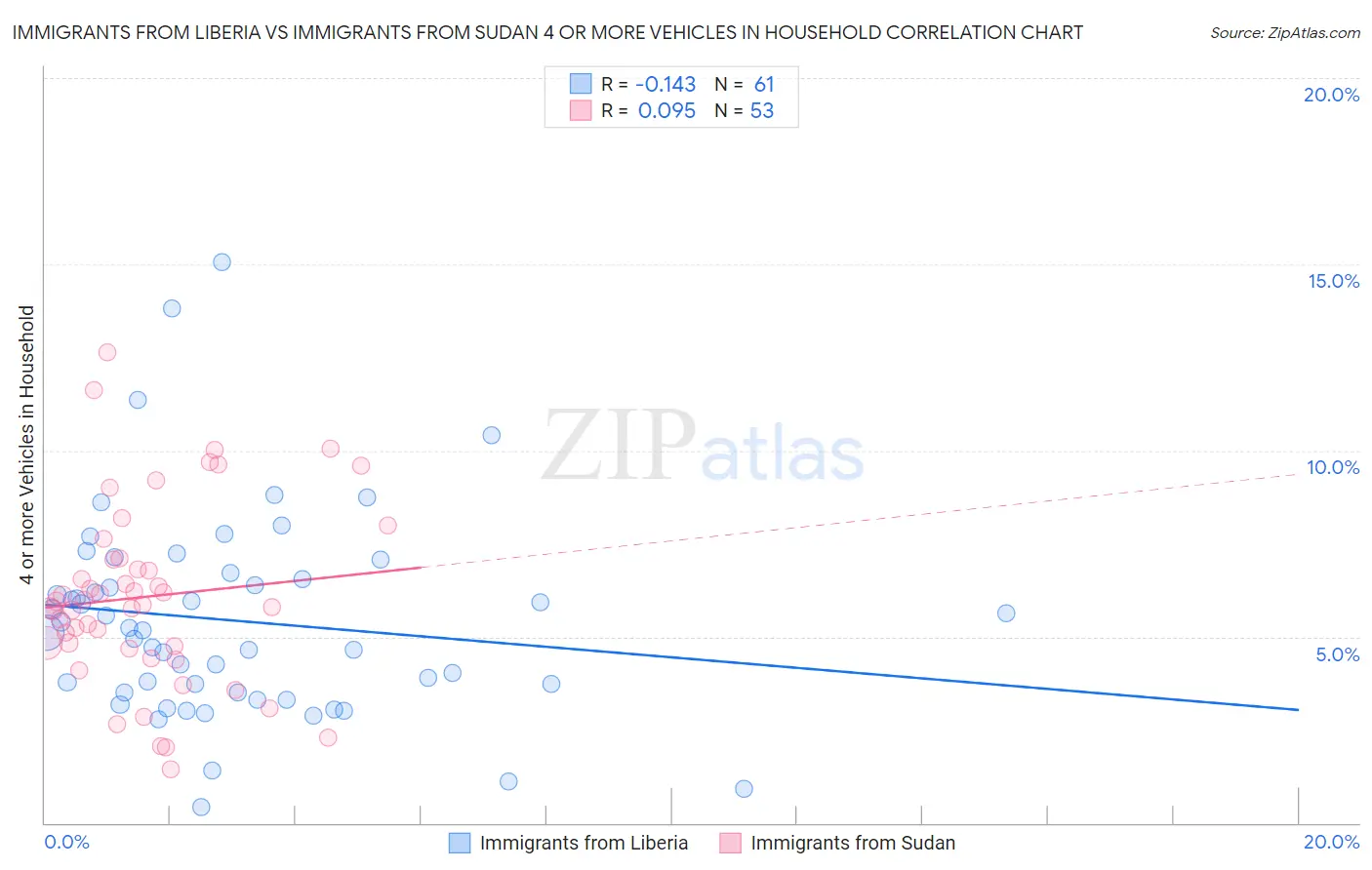 Immigrants from Liberia vs Immigrants from Sudan 4 or more Vehicles in Household