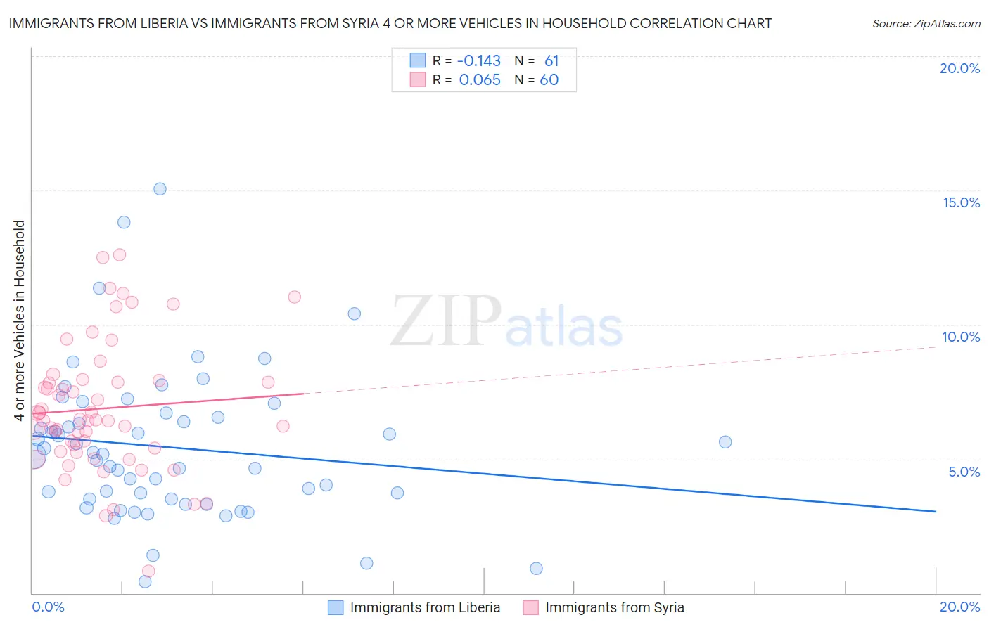 Immigrants from Liberia vs Immigrants from Syria 4 or more Vehicles in Household
