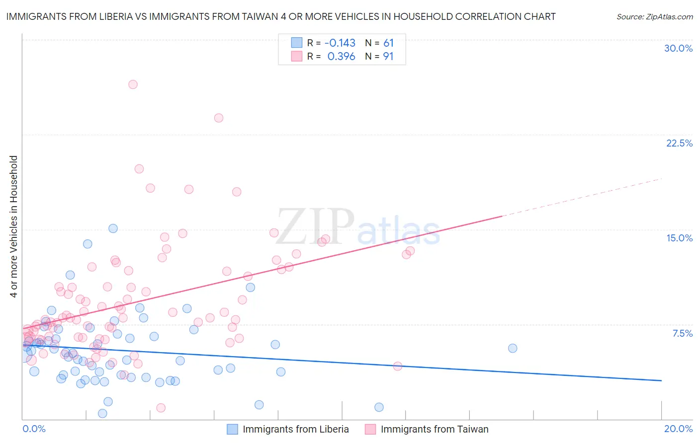 Immigrants from Liberia vs Immigrants from Taiwan 4 or more Vehicles in Household