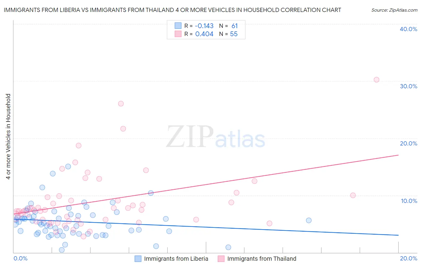 Immigrants from Liberia vs Immigrants from Thailand 4 or more Vehicles in Household
