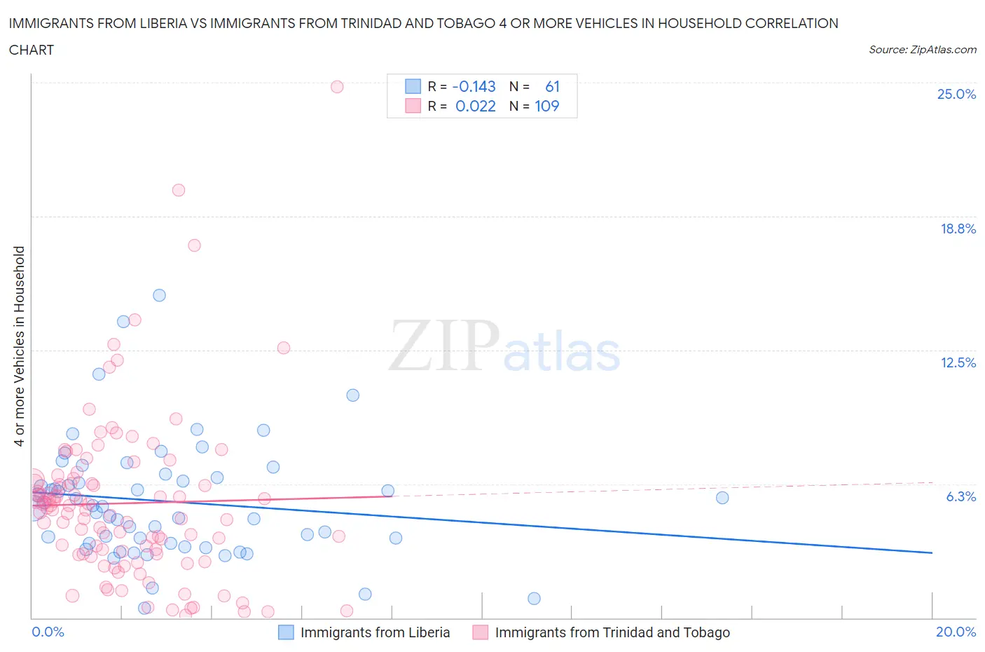 Immigrants from Liberia vs Immigrants from Trinidad and Tobago 4 or more Vehicles in Household