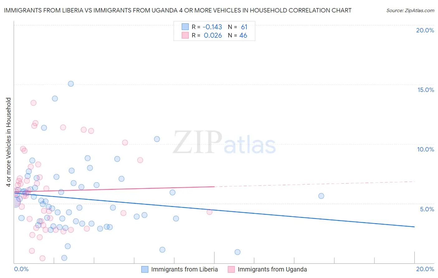 Immigrants from Liberia vs Immigrants from Uganda 4 or more Vehicles in Household