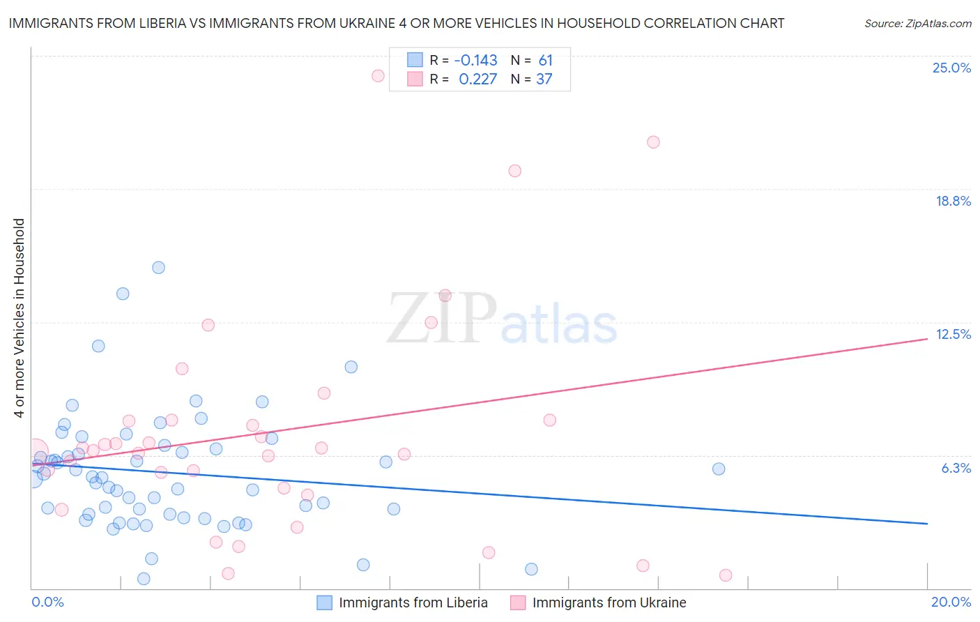 Immigrants from Liberia vs Immigrants from Ukraine 4 or more Vehicles in Household