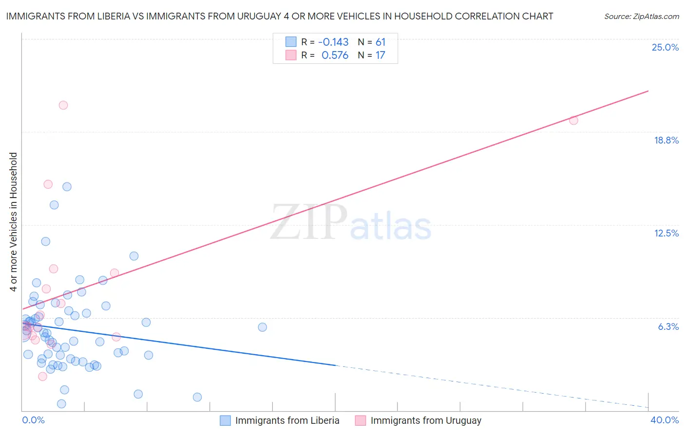 Immigrants from Liberia vs Immigrants from Uruguay 4 or more Vehicles in Household