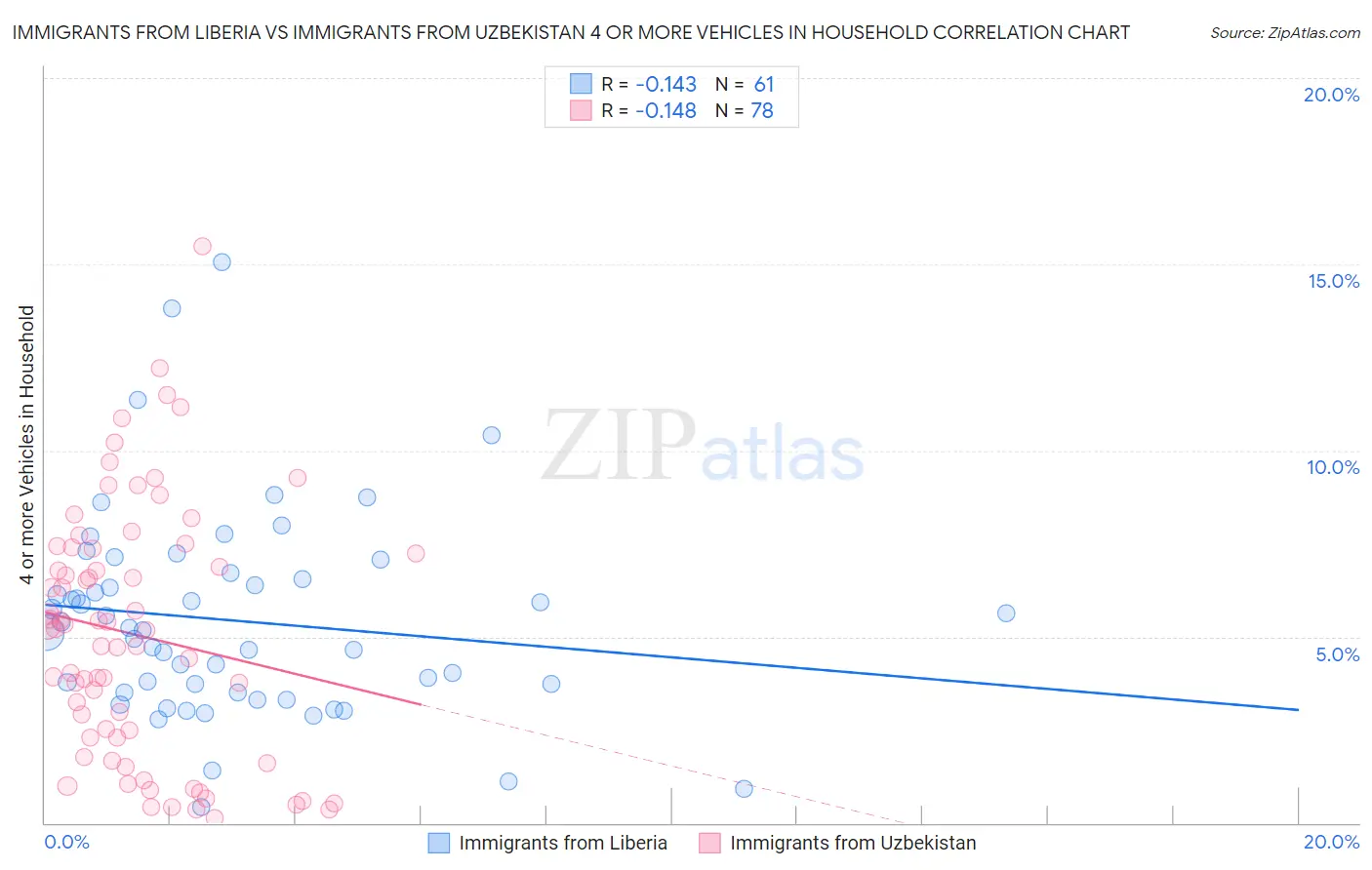 Immigrants from Liberia vs Immigrants from Uzbekistan 4 or more Vehicles in Household