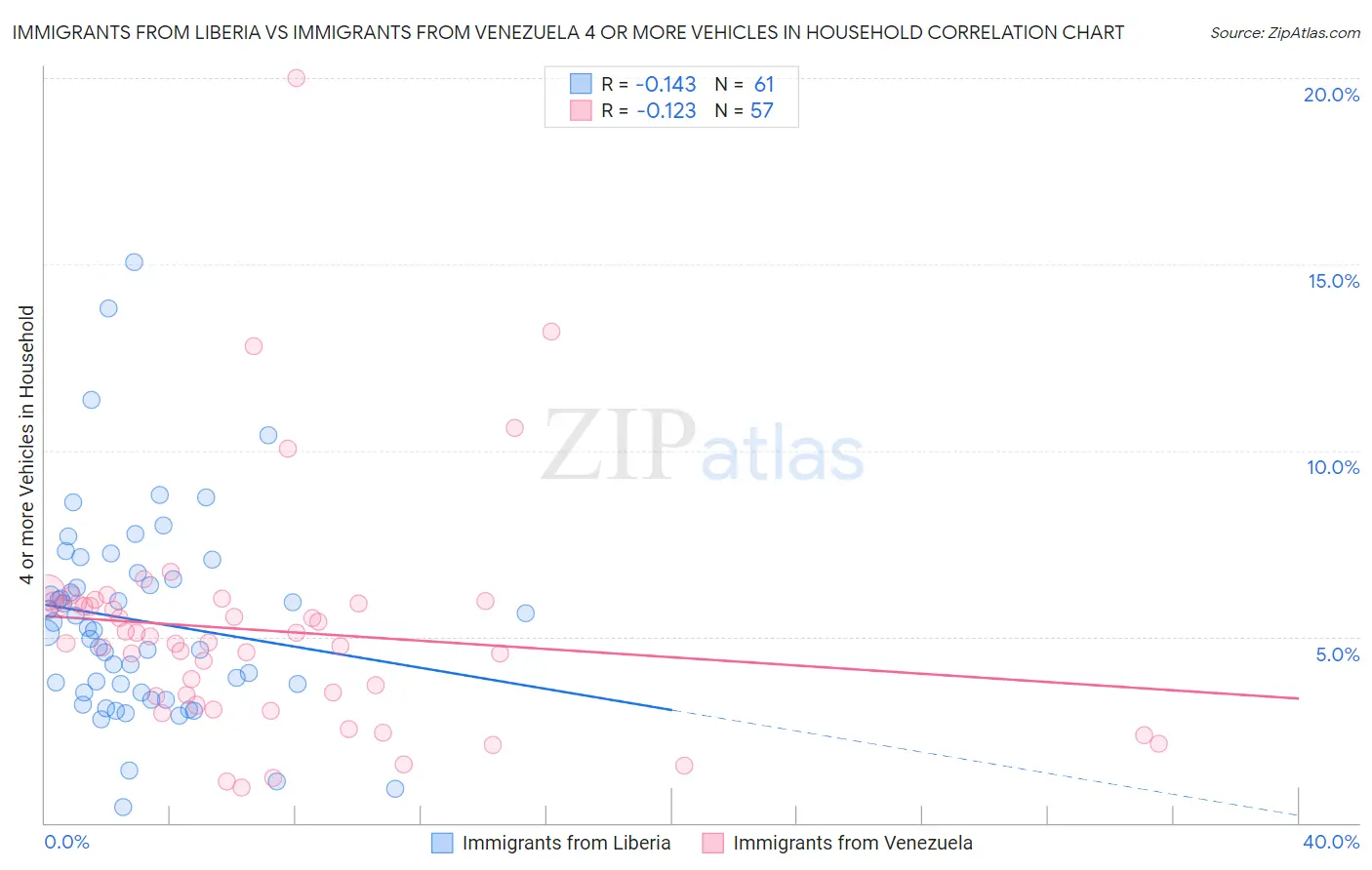 Immigrants from Liberia vs Immigrants from Venezuela 4 or more Vehicles in Household