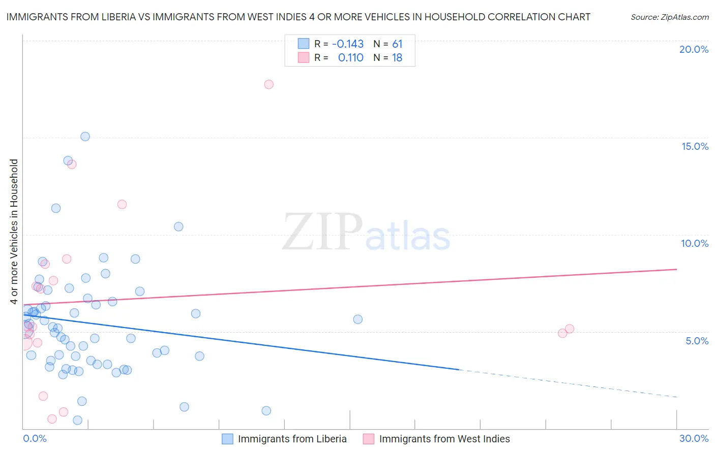 Immigrants from Liberia vs Immigrants from West Indies 4 or more Vehicles in Household