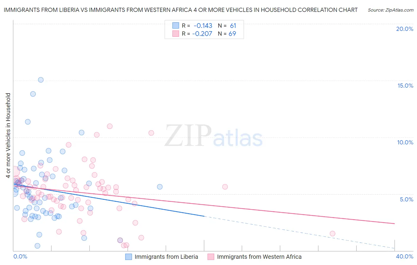 Immigrants from Liberia vs Immigrants from Western Africa 4 or more Vehicles in Household