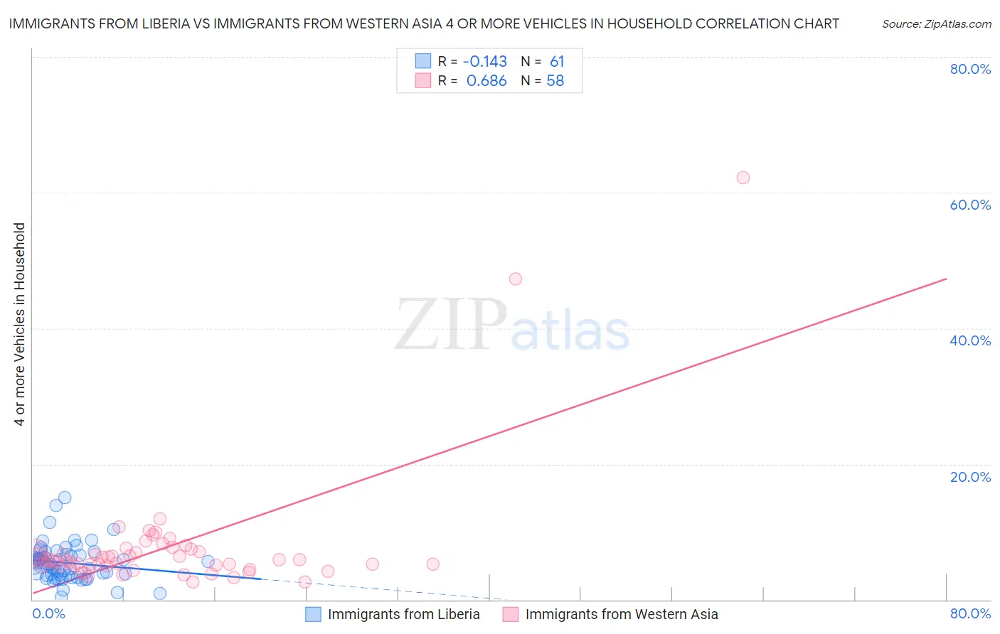 Immigrants from Liberia vs Immigrants from Western Asia 4 or more Vehicles in Household