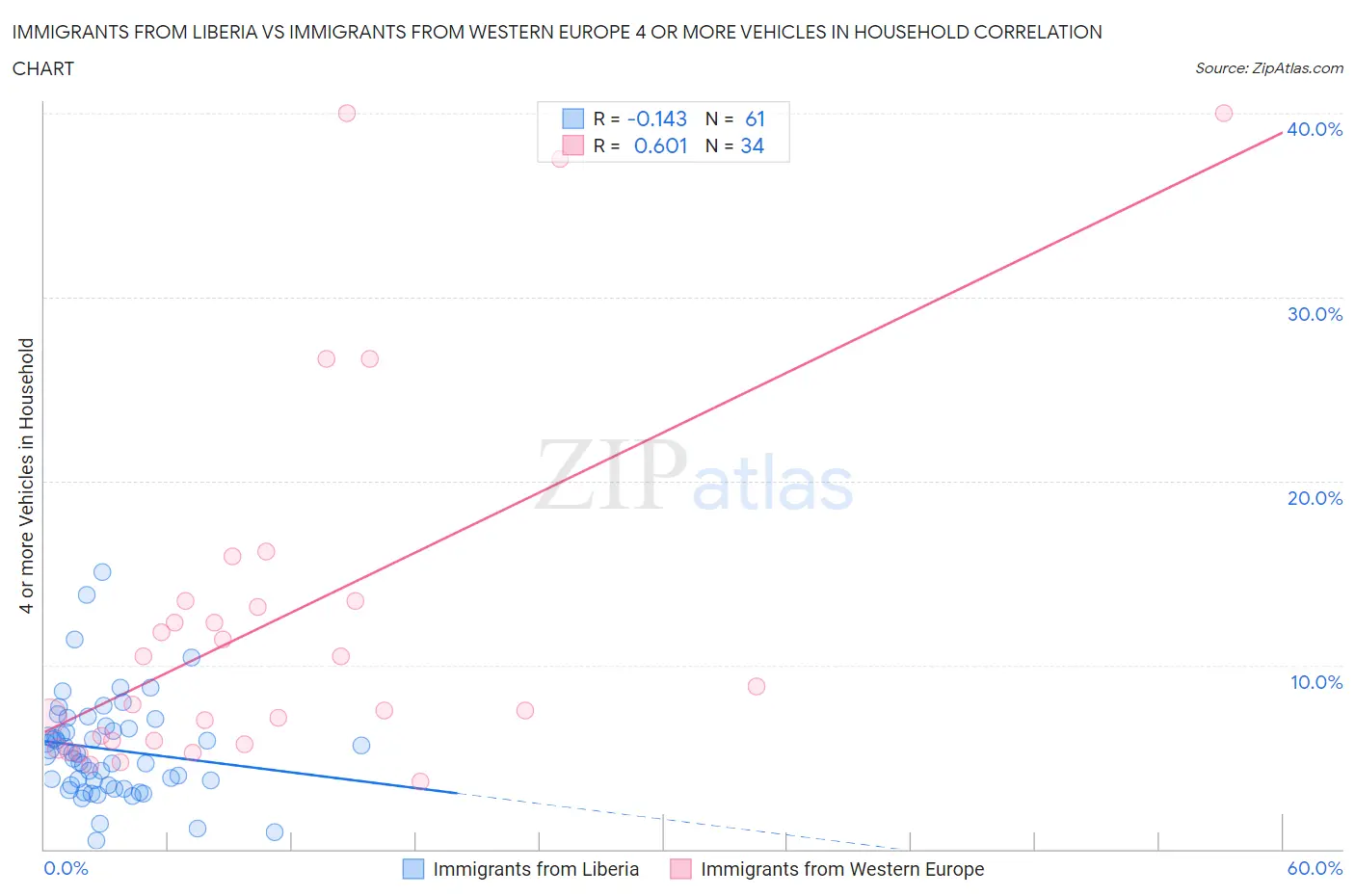 Immigrants from Liberia vs Immigrants from Western Europe 4 or more Vehicles in Household