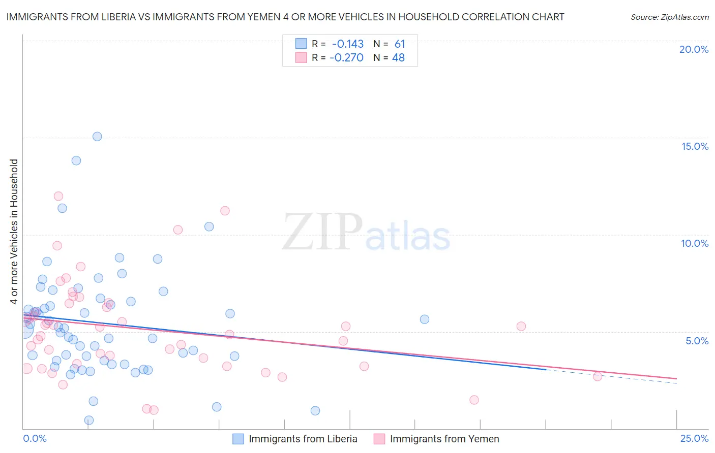 Immigrants from Liberia vs Immigrants from Yemen 4 or more Vehicles in Household