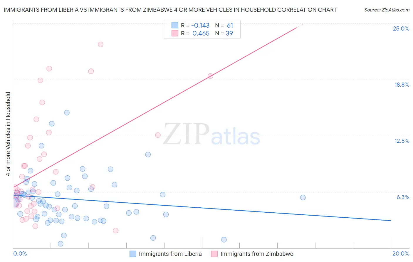 Immigrants from Liberia vs Immigrants from Zimbabwe 4 or more Vehicles in Household