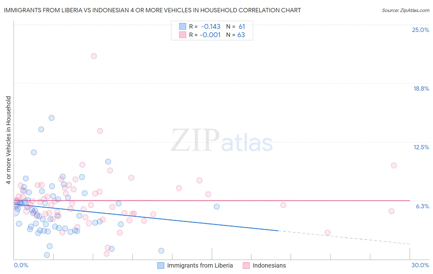 Immigrants from Liberia vs Indonesian 4 or more Vehicles in Household