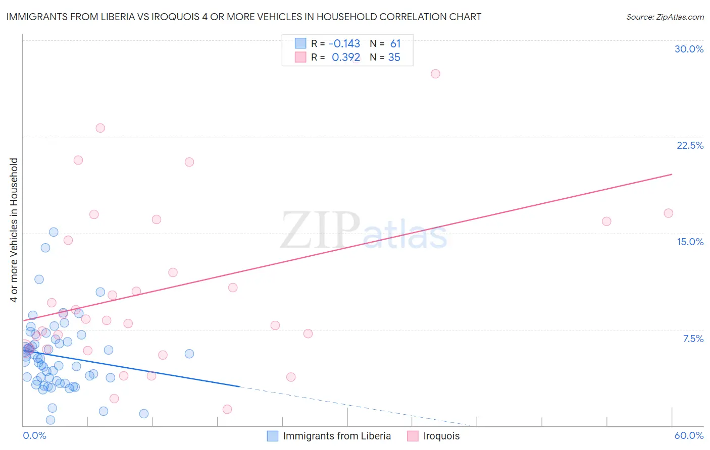 Immigrants from Liberia vs Iroquois 4 or more Vehicles in Household