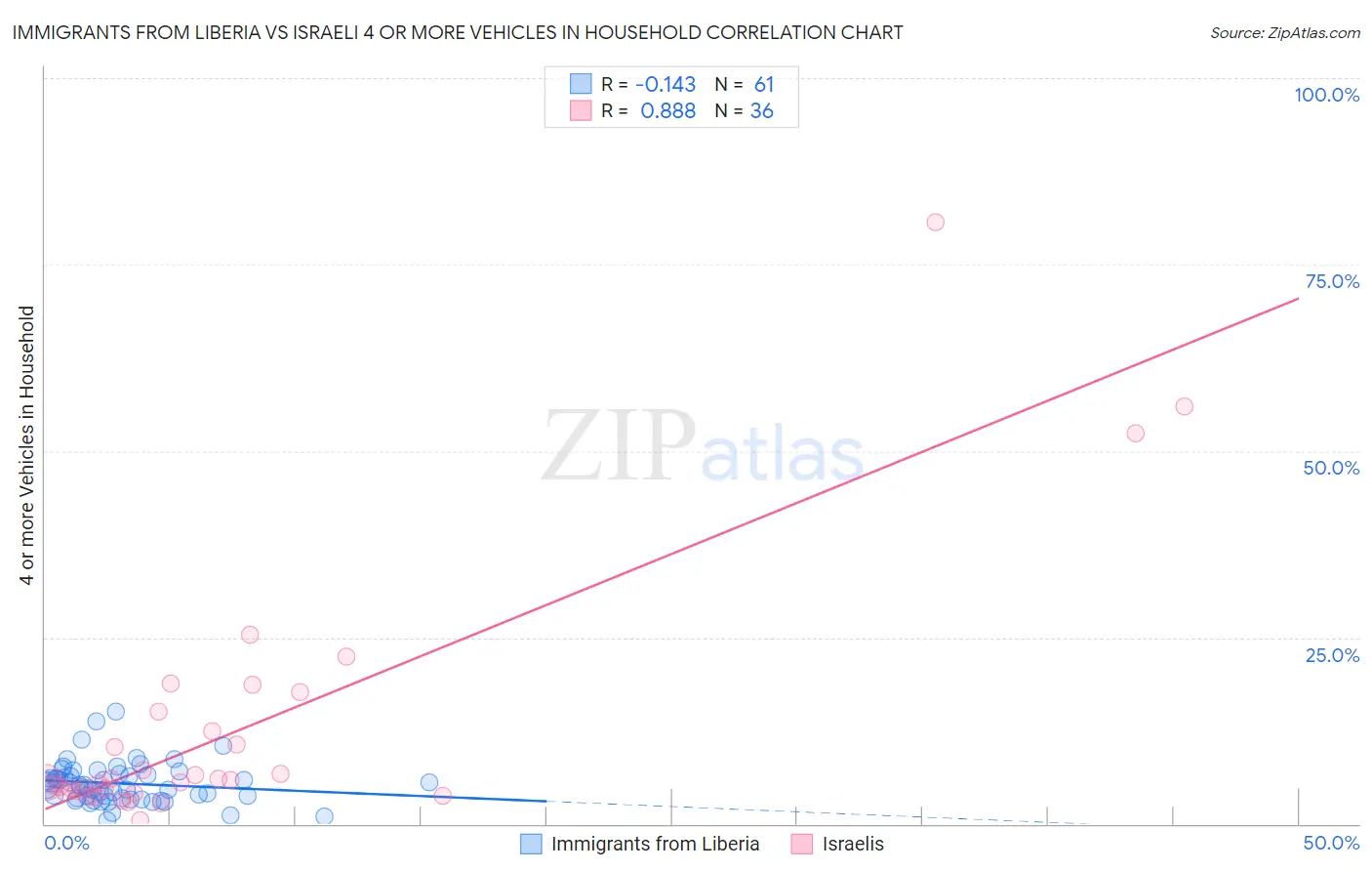 Immigrants from Liberia vs Israeli 4 or more Vehicles in Household