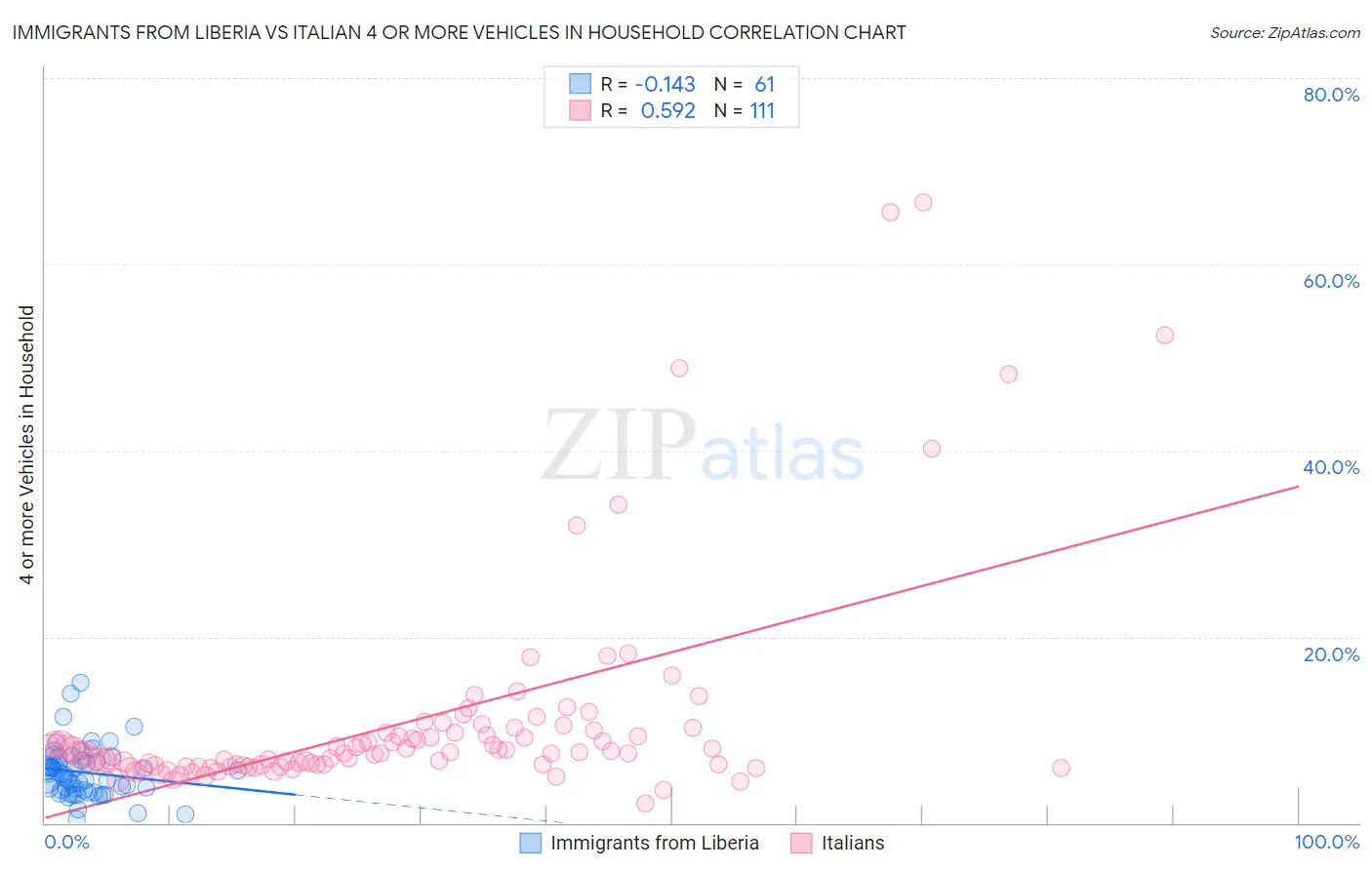 Immigrants from Liberia vs Italian 4 or more Vehicles in Household