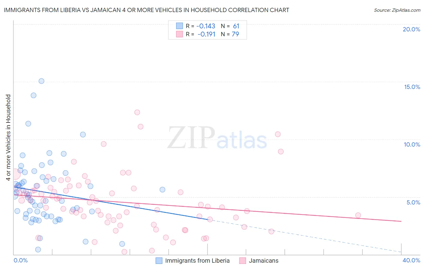 Immigrants from Liberia vs Jamaican 4 or more Vehicles in Household