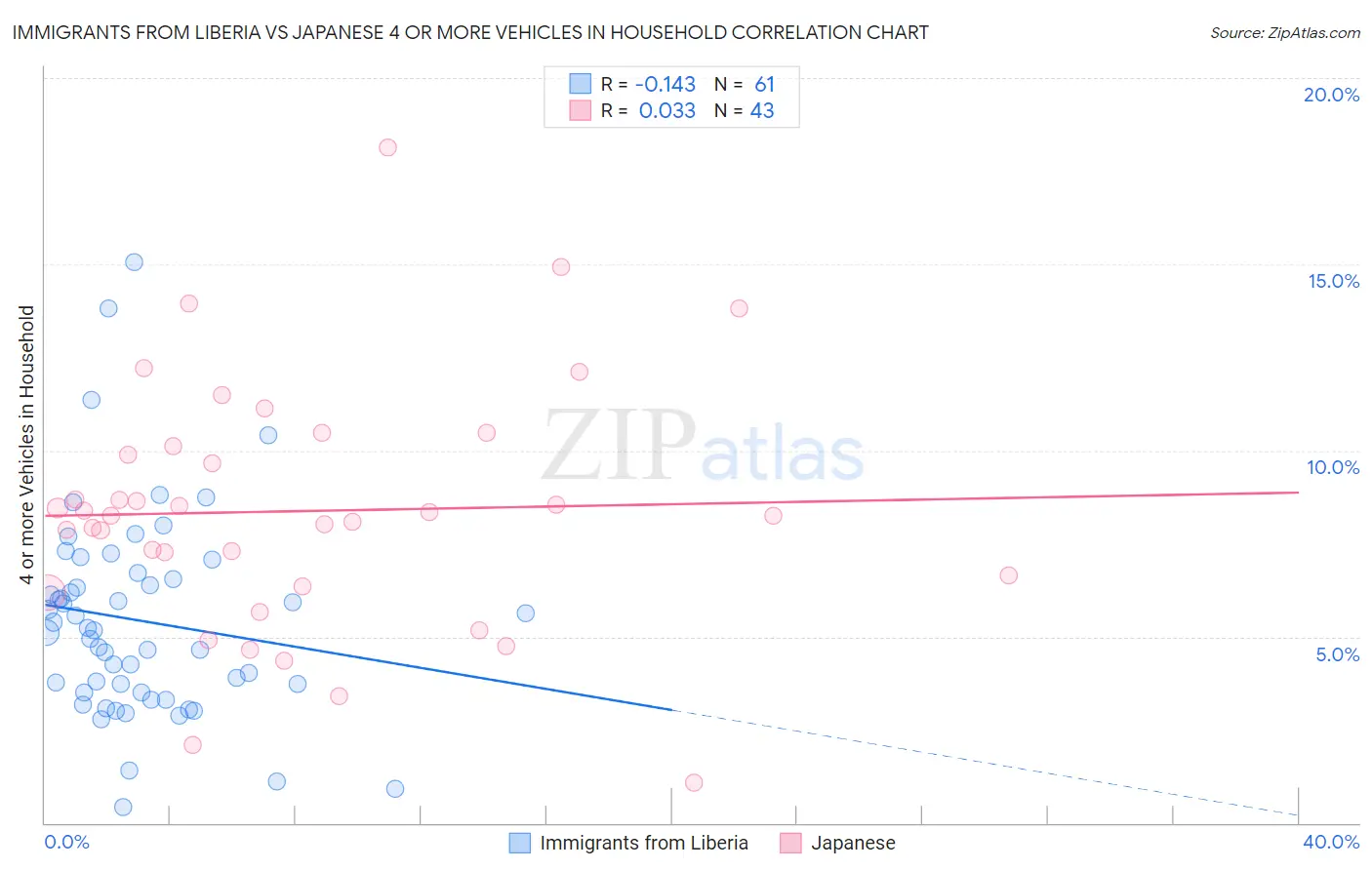 Immigrants from Liberia vs Japanese 4 or more Vehicles in Household