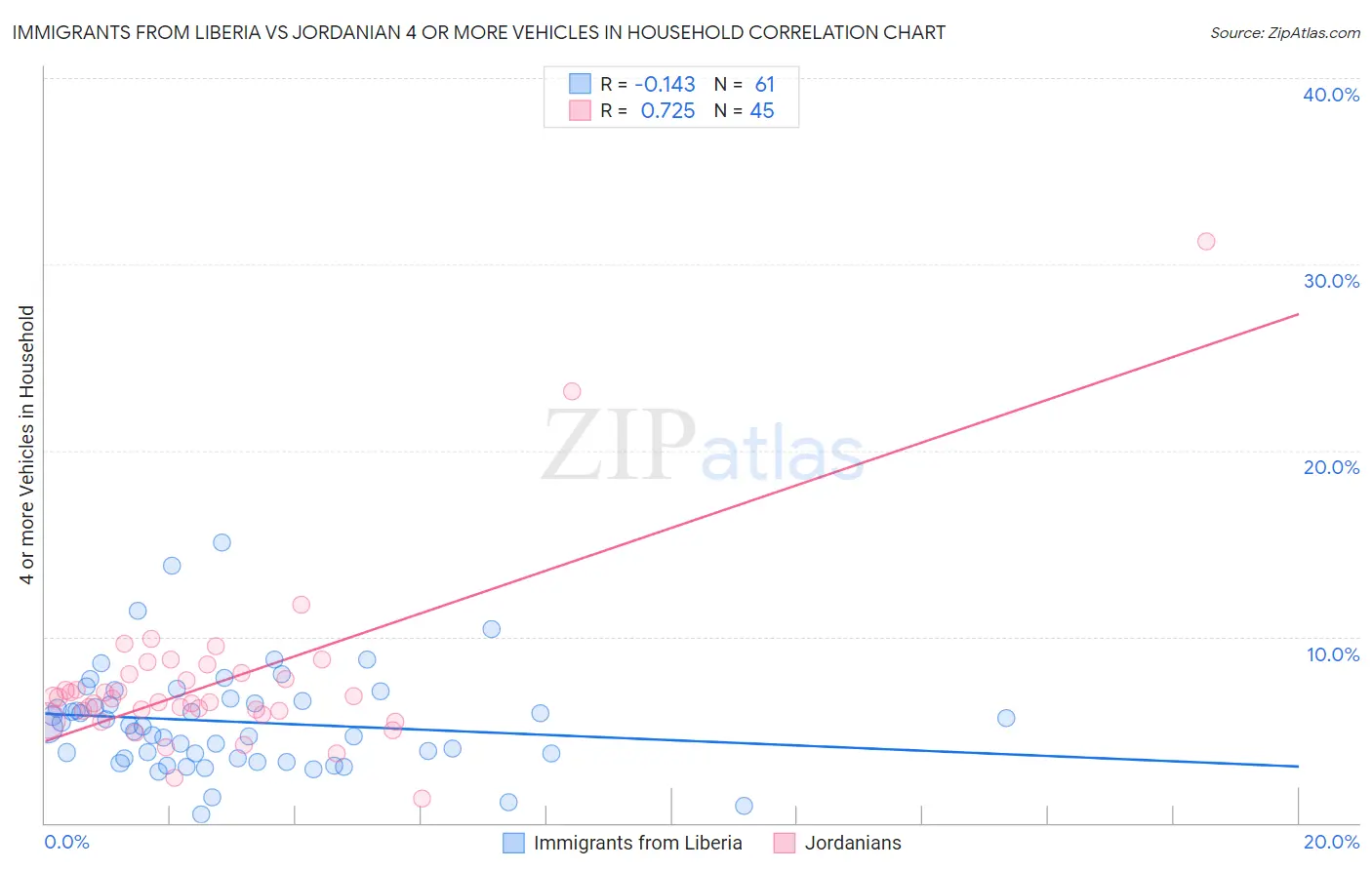 Immigrants from Liberia vs Jordanian 4 or more Vehicles in Household