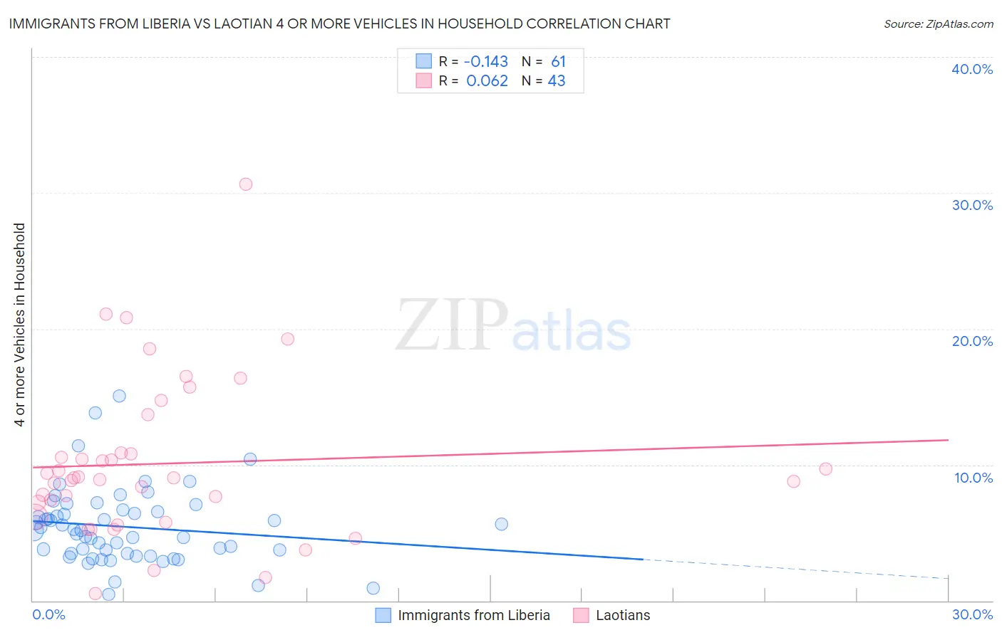 Immigrants from Liberia vs Laotian 4 or more Vehicles in Household