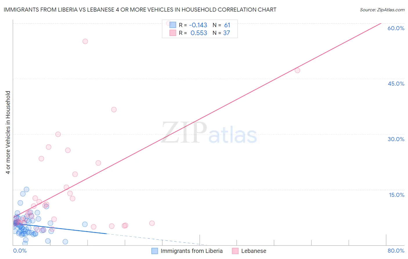 Immigrants from Liberia vs Lebanese 4 or more Vehicles in Household