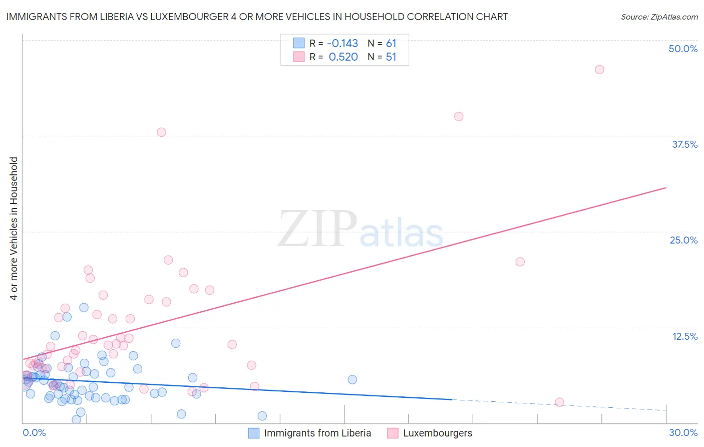 Immigrants from Liberia vs Luxembourger 4 or more Vehicles in Household