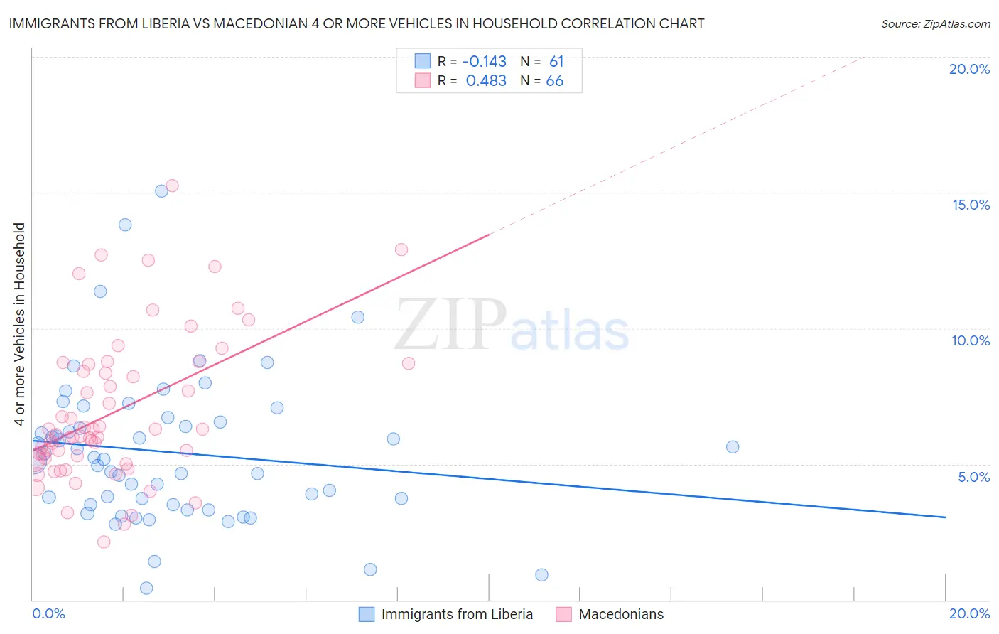Immigrants from Liberia vs Macedonian 4 or more Vehicles in Household
