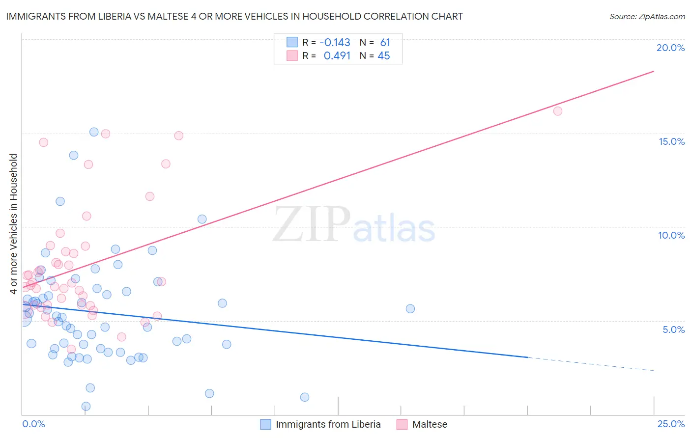 Immigrants from Liberia vs Maltese 4 or more Vehicles in Household