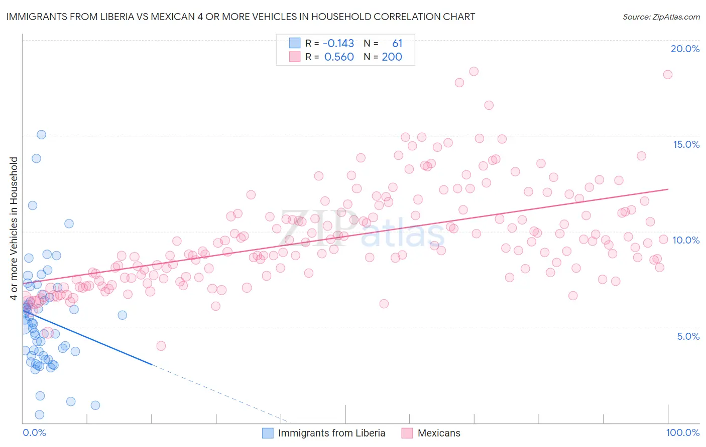 Immigrants from Liberia vs Mexican 4 or more Vehicles in Household