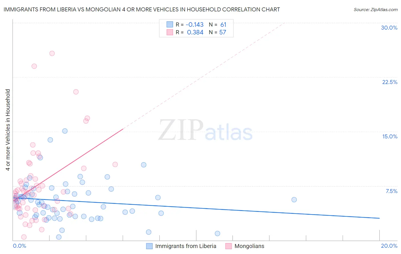 Immigrants from Liberia vs Mongolian 4 or more Vehicles in Household