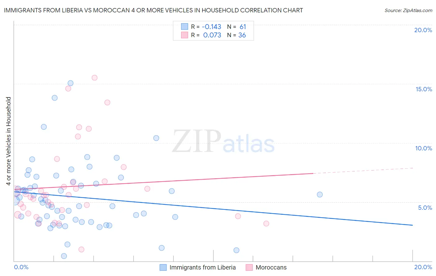 Immigrants from Liberia vs Moroccan 4 or more Vehicles in Household
