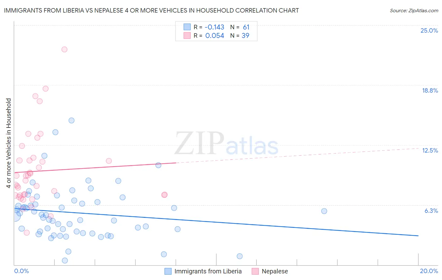 Immigrants from Liberia vs Nepalese 4 or more Vehicles in Household