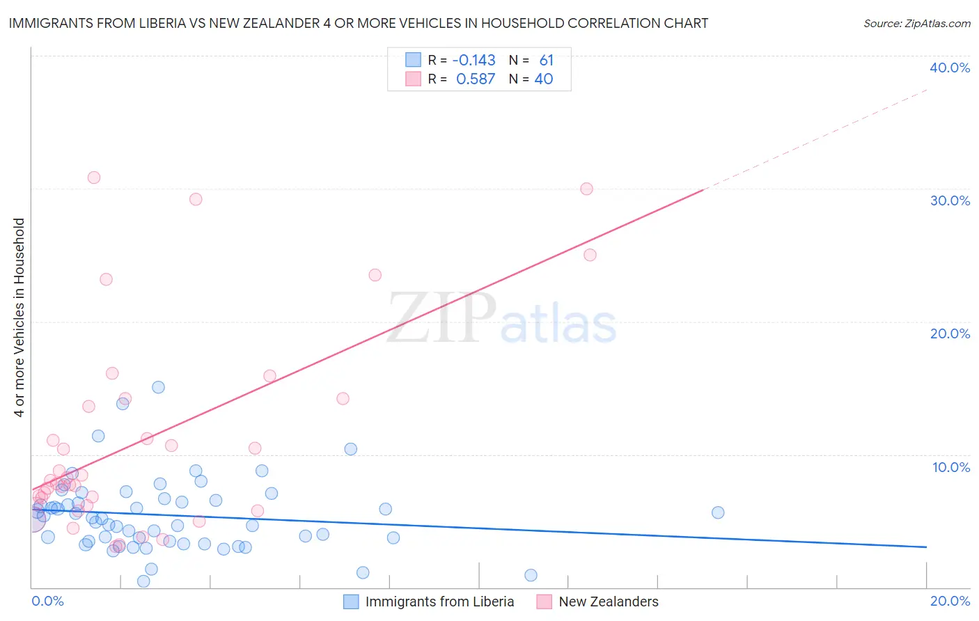 Immigrants from Liberia vs New Zealander 4 or more Vehicles in Household