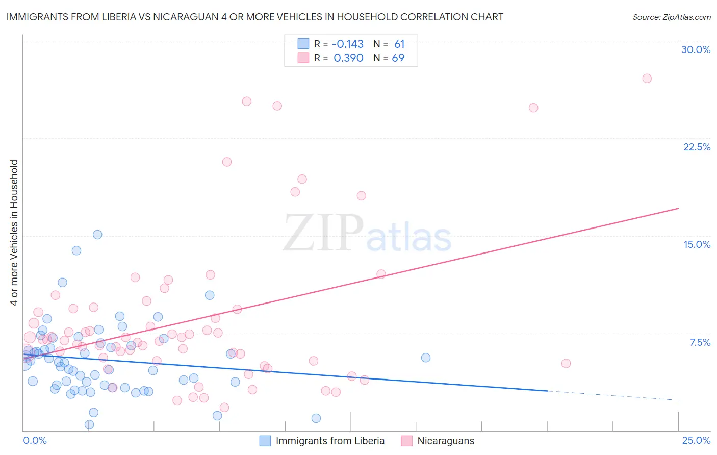 Immigrants from Liberia vs Nicaraguan 4 or more Vehicles in Household
