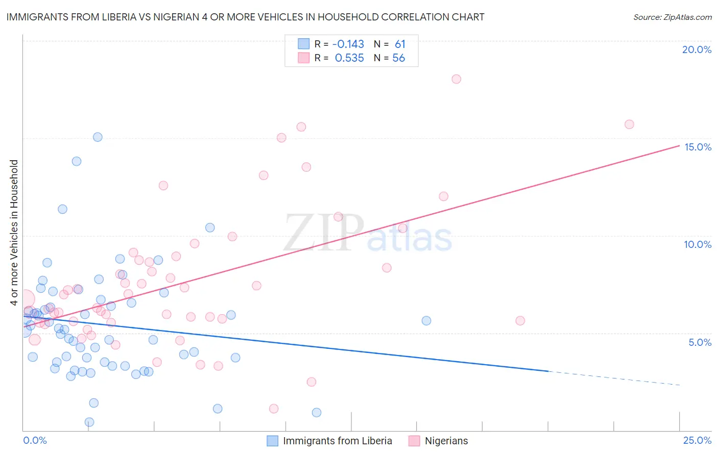 Immigrants from Liberia vs Nigerian 4 or more Vehicles in Household